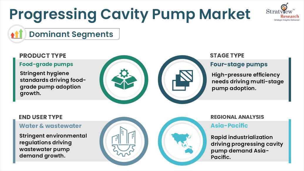 progressing cavity pump market segments